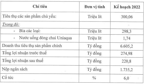 Sau một năm lợi nhuận thấp kỷ lục, Habeco (BHN) tiếp tục lên kế hoạch lãi giảm 32% năm 2022, để ngỏ cổ tức 2021 - Ảnh 1.