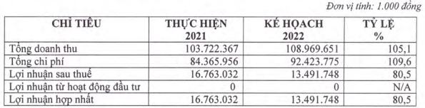 Hải Minh (HMH) đặt mục tiêu lợi nhuận giảm gần 20%, chủ trương xây kho hàng 3.520 m2 - Ảnh 1.