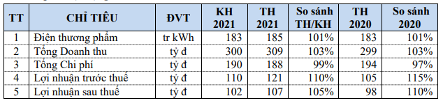 GHC đặt kế hoạch tăng 14% lợi nhuận năm 2022, dự kiến tái niêm yết cổ phiếu lên HoSE - Ảnh 2.