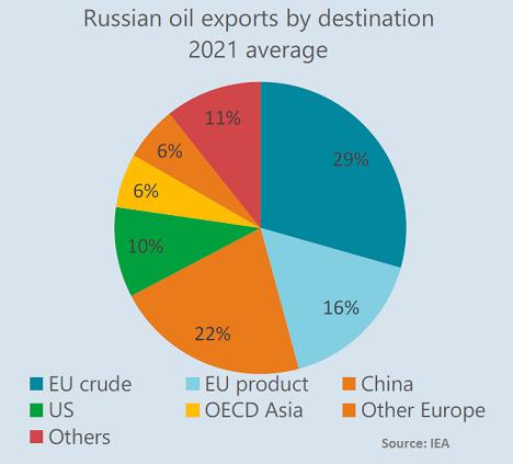 Liên minh Châu Âu nhập khẩu bao nhiêu dầu từ Nga? - Ảnh 1.