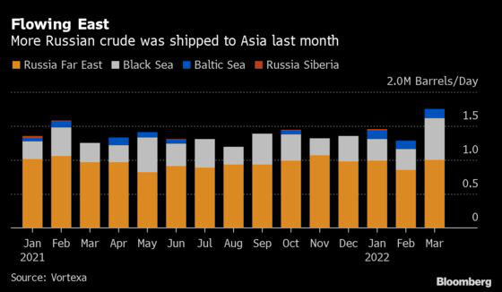 Ai cấm thì cứ cấm, dầu Nga vẫn cháy hàng nhờ những người mua tích cực tại khu vực châu Á - Ảnh 1.