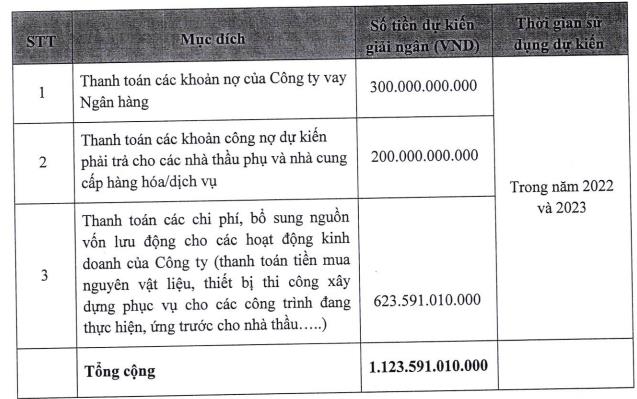 Cienco 4 (C4G) đặt mục tiêu lãi sau thuế năm 2022 lên 300 tỷ đồng, muốn phát hành hơn 112 triệu cổ phiếu tăng vốn điều lệ lên gấp rưỡi - Ảnh 2.