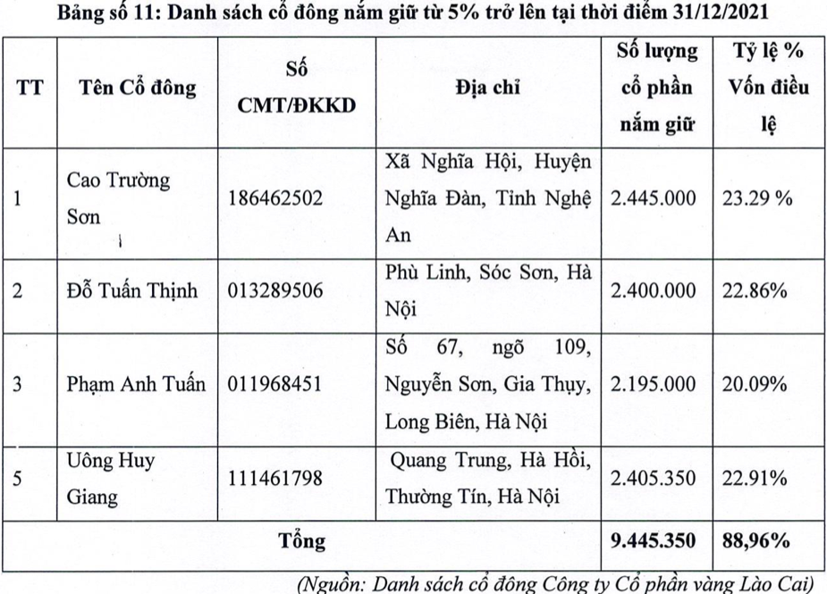 Từng là Công ty đào vàng duy nhất trên sàn chứng khoán với doanh thu trăm tỷ, doanh nghiệp này hiện hoạt động ra sao? - Ảnh 2.