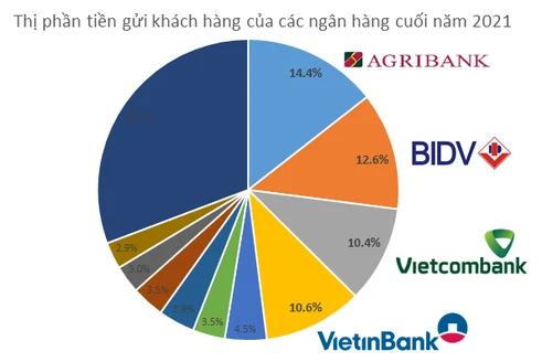 Lý do gì lãi suất tiền gửi của Big 4 ngân hàng bất động suốt nửa năm qua? - Ảnh 1.