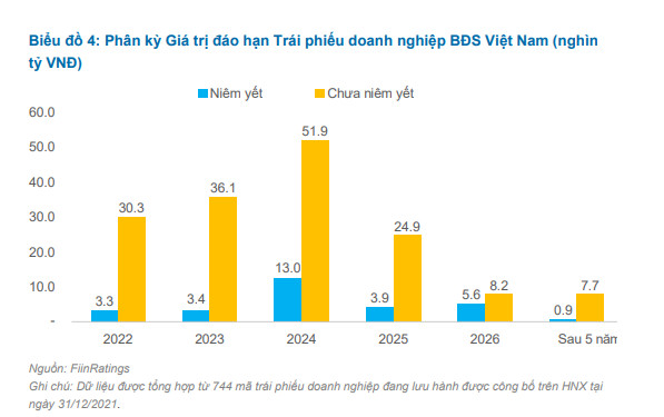 FiinGroup: Các doanh nghiệp BĐS sẽ phải trả nợ 138.000 tỷ đồng trái phiếu đến hạn trong 3 năm tới - Ảnh 1.