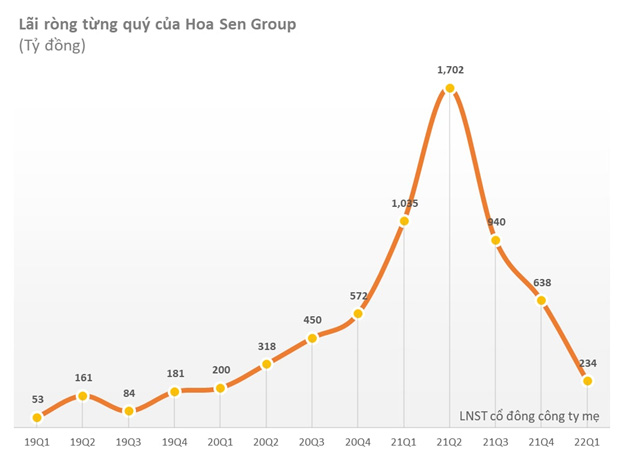 Hoa Sen Group (HSG) lợi nhuận sau thuế quý 1 đạt 234 tỷ đồng, giảm 77% so với cùng kỳ - Ảnh 3.