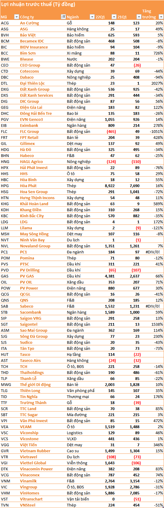 Cập nhật BCTC quý 1 ngày 1/5: Hàng trăm doanh nghiệp lớn ồ ạt công bố, nhiều kết quả gây bất ngờ lớn - Ảnh 2.