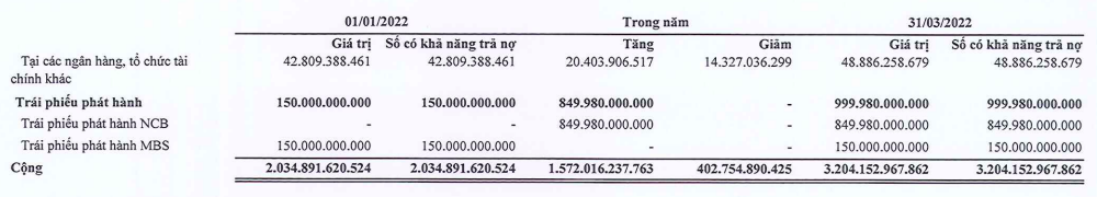 Tập đoàn FLC báo lỗ ròng 466 tỷ đồng trong quý 1/2022 - Ảnh 5. Tập đoàn FLC báo lỗ ròng 466 tỷ đồng trong quý 1/2022 - Ảnh 5.