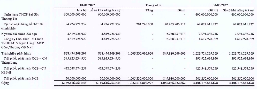 Tập đoàn FLC báo lỗ ròng 466 tỷ đồng trong quý 1/2022 - Ảnh 7. Tập đoàn FLC báo lỗ ròng 466 tỷ đồng trong quý 1/2022 - Ảnh 7.