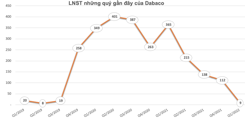 Giá nguyên liệu thức ăn chăn nuôi tăng cao, Dabaco (DBC) lãi chưa đến 9 tỷ đồng quý 1 - thấp nhất trong gần 3 năm trở lại đây - Ảnh 2. Giá nguyên liệu thức ăn chăn nuôi tăng cao, Dabaco (DBC) lãi chưa đến 9 tỷ đồng quý 1 - thấp nhất trong gần 3 năm trở lại đây - Ảnh 2.