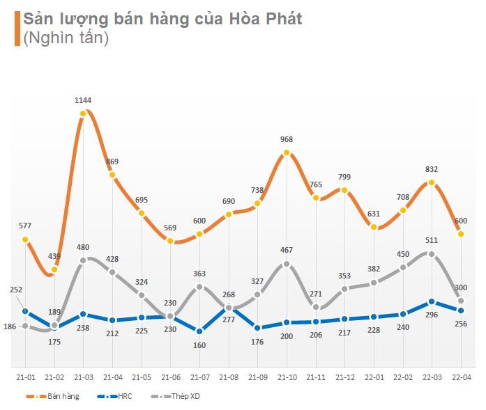 Sản lượng thép xây dựng Hòa Phát tháng 4 giảm 30% cùng kỳ năm trước - Ảnh 1. Sản lượng thép xây dựng Hòa Phát tháng 4 giảm 30% cùng kỳ năm trước - Ảnh 1.