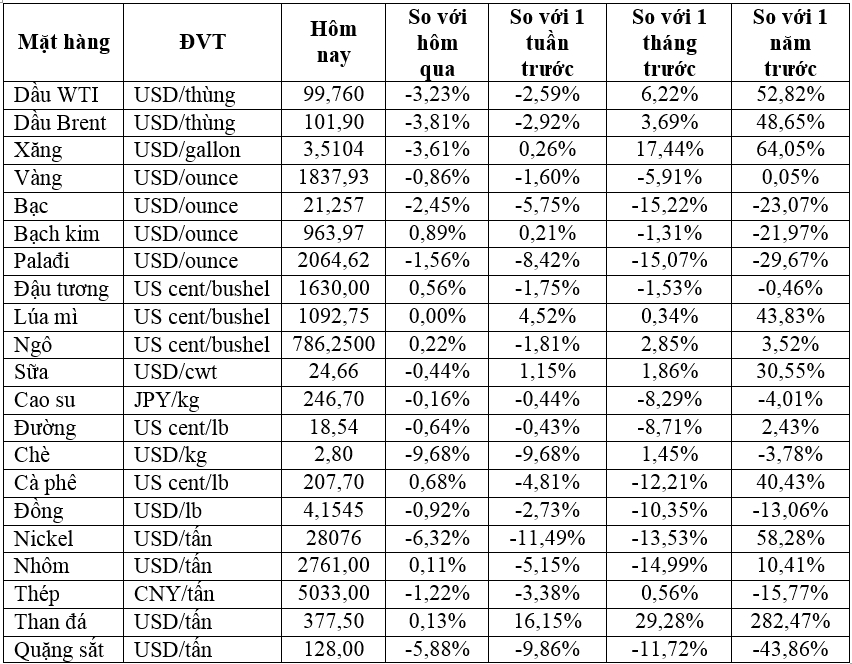 Thị trường ngày 11/5: Dầu xuống dưới 100 USD/thùng, giá vàng giảm, nhôm thấp nhất 5 tháng - Ảnh 2.
