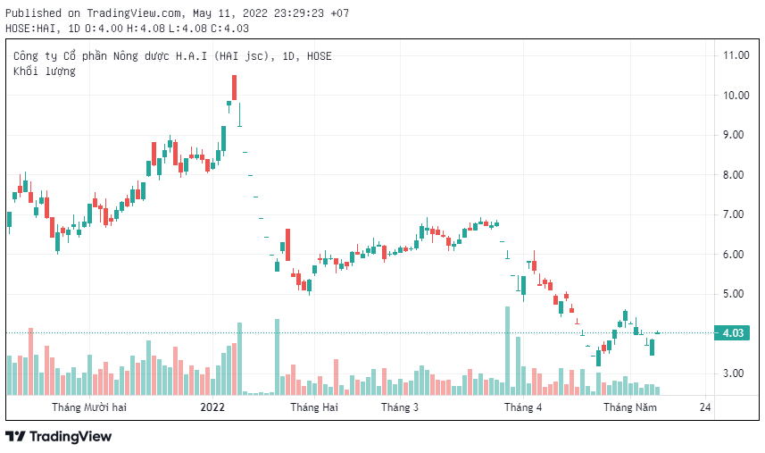 Sau rà soát, nông dược HAI lỗ hơn 670 tỷ đồng thay vì 1,5 tỷ đồng trong quý 4 năm 2021 - Ảnh 4. Sau rà soát, nông dược HAI lỗ hơn 670 tỷ đồng thay vì 1,5 tỷ đồng trong quý 4 năm 2021 - Ảnh 4.
