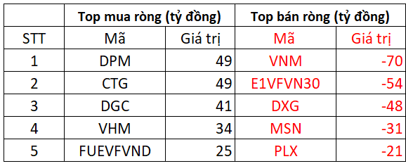 Bluechips bất ngờ đảo chiều xanh cả loạt, VN-Index bật tăng ngoạn mục gần 8 điểm trong bối cảnh thanh khoản tụt áp - Ảnh 3.