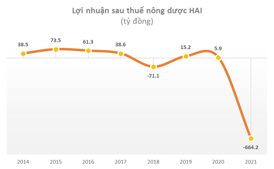 Sau rà soát, nông dược HAI lỗ hơn 670 tỷ đồng thay vì 1,5 tỷ đồng trong quý 4 năm 2021 - Ảnh 3. Sau rà soát, nông dược HAI lỗ hơn 670 tỷ đồng thay vì 1,5 tỷ đồng trong quý 4 năm 2021 - Ảnh 3.