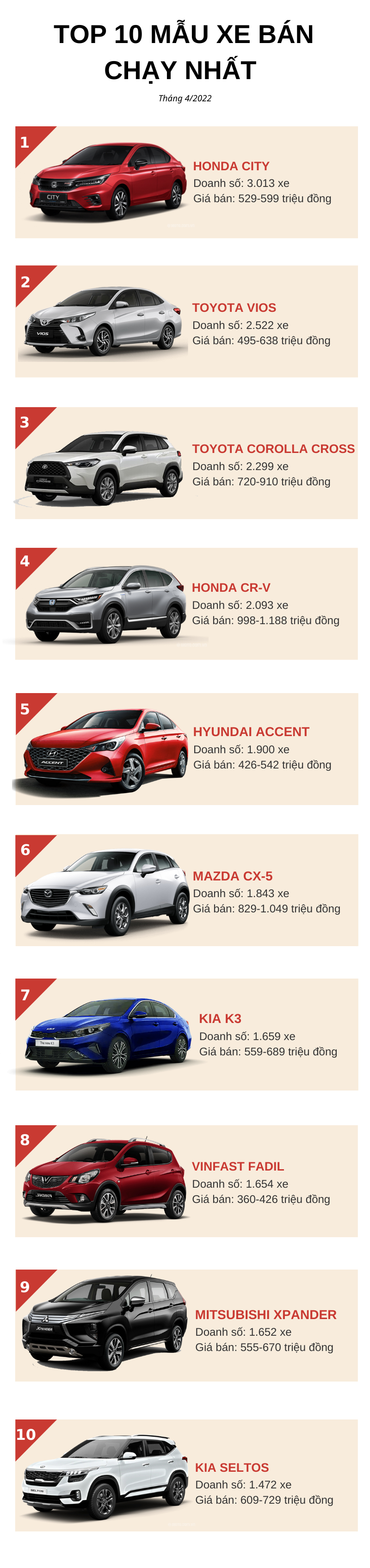 Top 10 Ô Tô Bán Chạy Nhất Tháng 4/2022: Ngôi Vương Đầy Bất Ngờ, Hyundai  Accent Và Fadil Cùng Tụt Hạng