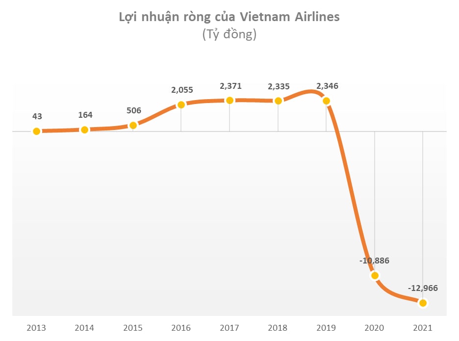 Công ty mẹ lãi kỷ lục hơn 9.500 tỷ nhưng lợi nhuận hợp nhất của SCIC về thấp nhất 10 năm do khoản lỗ của Vietnam Airlines - Ảnh 2. Công ty mẹ lãi kỷ lục hơn 9.500 tỷ nhưng lợi nhuận hợp nhất của SCIC về thấp nhất 10 năm do khoản lỗ của Vietnam Airlines - Ảnh 2.