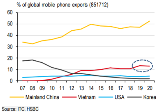 Việt Nam trở thành nước xuất khẩu điện thoại lớn thứ 2 thế giới - Ảnh 2.