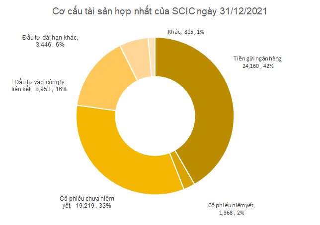 Công ty mẹ lãi kỷ lục hơn 9.500 tỷ nhưng lợi nhuận hợp nhất của SCIC về thấp nhất 10 năm do khoản lỗ của Vietnam Airlines - Ảnh 3. Công ty mẹ lãi kỷ lục hơn 9.500 tỷ nhưng lợi nhuận hợp nhất của SCIC về thấp nhất 10 năm do khoản lỗ của Vietnam Airlines - Ảnh 3.