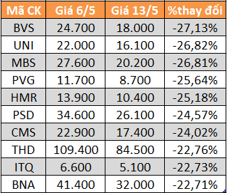 10 cổ phiếu tăng/giảm mạnh nhất tuần: Hàng loạt mã mất trên 20% giá trị - Ảnh 2.