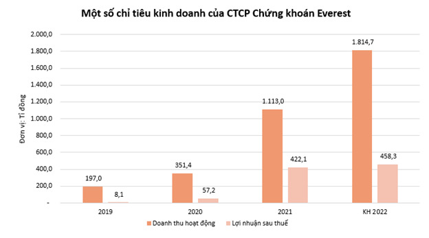  Những cổ phiếu ‘vượt đỉnh’ nâng tầm Chứng khoán Everest - Ảnh 2.