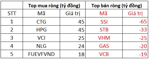 VN-Index đảo chiều giảm điểm, khối ngoại vẫn miệt mài gom cổ phiếu - Ảnh 2.