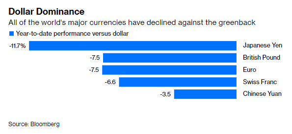 Đồng USD tăng giá: Thủ phạm khiến chứng khoán cắm đầu lao dốc, nền kinh tế thế giới giảm tốc - Ảnh 2.
