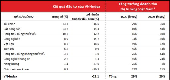VinaCapital: Thị trường chứng khoán Việt Nam sẽ đi lên nhờ triển vọng tích cực từ nền kinh tế - Ảnh 1.