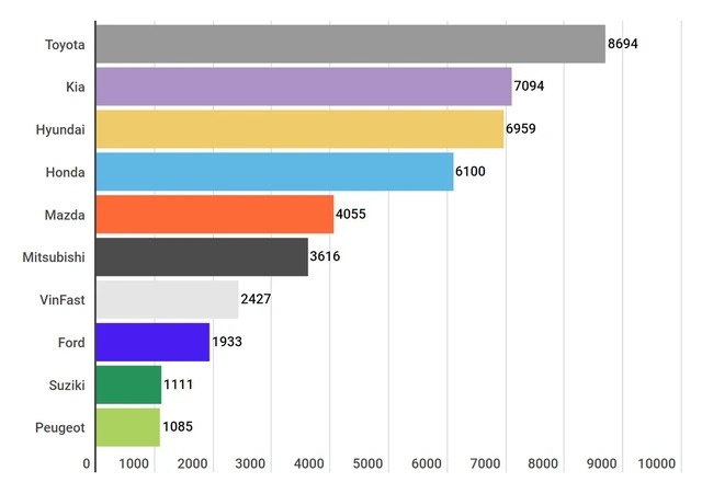 Mỗi ngày, người Việt mua hơn 1.700 ô tô mới - Ảnh 2.