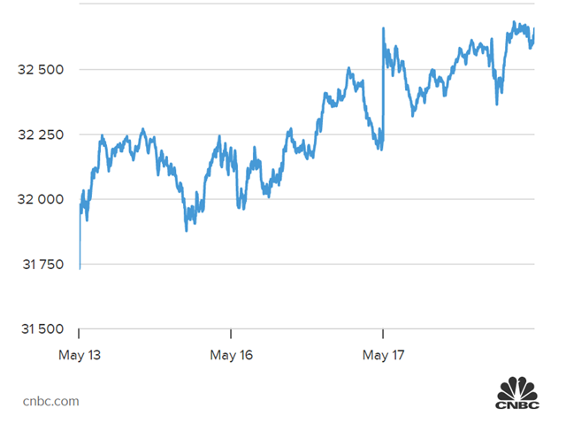 Dow Jones tăng hơn 400 điểm, chứng khoán Mỹ nối dài đà phục hồi - Ảnh 1.