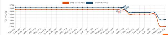 Giá thép trong nước tiếp tục giảm đến 1 triệu đồng/tấn - Ảnh 2.