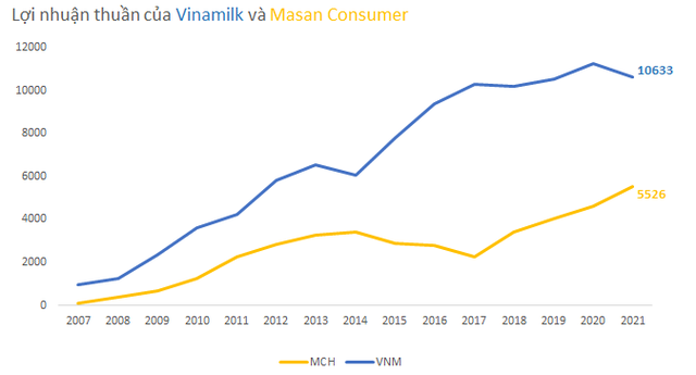ViMoney: So găng 2 ông lớn thực phẩm Vinamilk và Masan Consumer theo nguyên tắc đầu tư của Warren Buffett - Lợi nhuận thuần