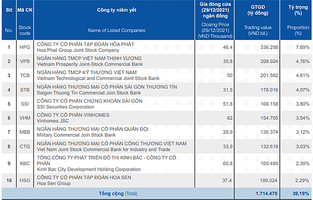 Những cổ phiếu giao dịch nhiều nhất HoSE - Ảnh 1.