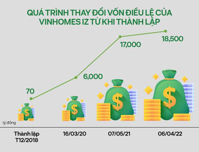 Vinhomes IZ tăng vốn điều lệ lên 18.500 tỷ đồng - Ảnh 1.