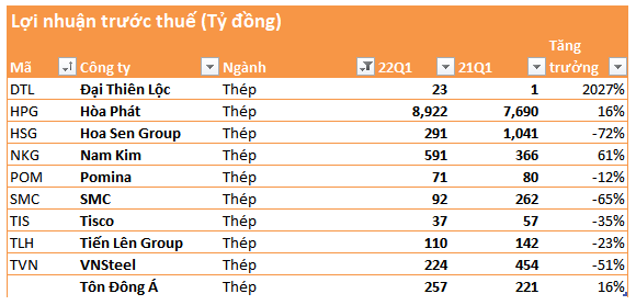 Cập nhật BCTC đến ngày 2/5: Bức tranh kết quả kinh doanh quý 1 đã hoàn chỉnh - Ảnh 2.