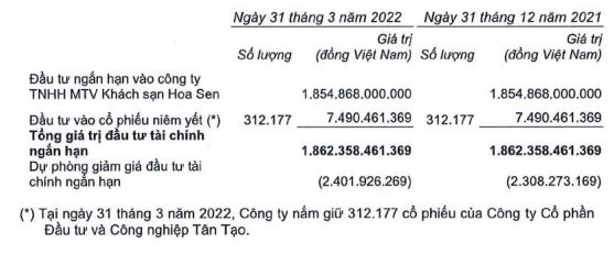 Lãi từ giao dịch mua rẻ 500 tỷ, lợi nhuận quý 1/2022 của Kinh Bắc City (KBC) vẫn giảm 27% - Ảnh 2.