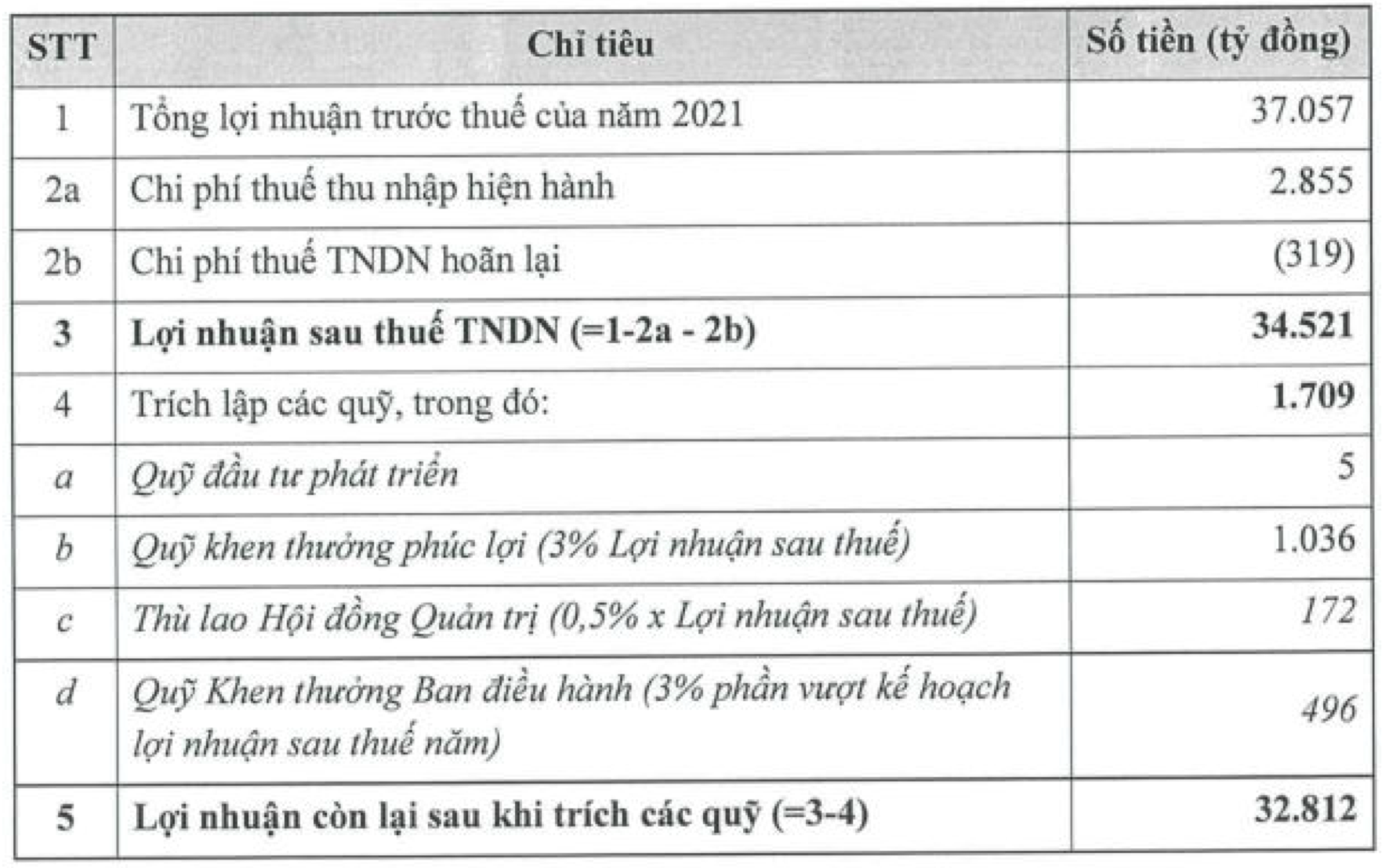 Hoà Phát trả cổ tức 2021 tỷ lệ 35%, năm 2022 đặt kế hoạch doanh thu 160.000 tỷ, lợi nhuận giảm - Ảnh 2. Hoà Phát trả cổ tức 2021 tỷ lệ 35%, năm 2022 đặt kế hoạch doanh thu 160.000 tỷ, lợi nhuận giảm - Ảnh 2.