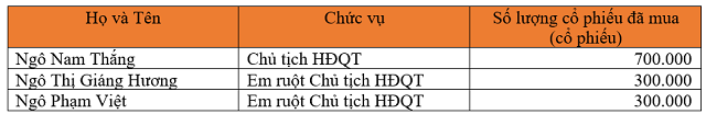 VHC, C47, DRH, TNC, TEG, SHS, C4G: Thông tin giao dịch cổ phiếu - Ảnh 2.