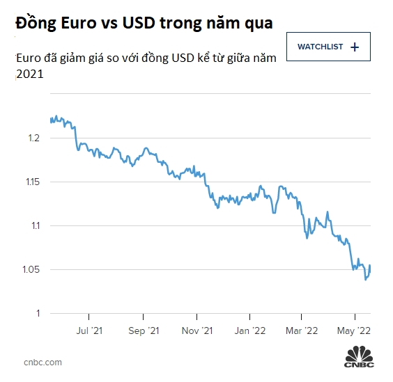 Lần đầu tiên trong 20 năm, đồng Euro gần ngang giá với USD  - Ảnh 1.