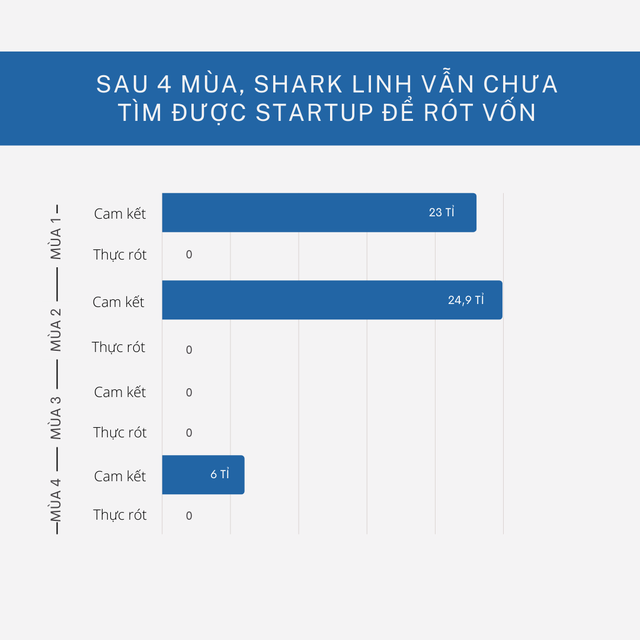  Các startup hậu đóng máy Shark Tank mùa 4: Được cam kết đầu tư 200 tỷ, thực rót chỉ hơn 21 tỷ đồng, có vị cá mập sau 4 mùa vẫn chưa giải ngân đồng nào  - Ảnh 2.