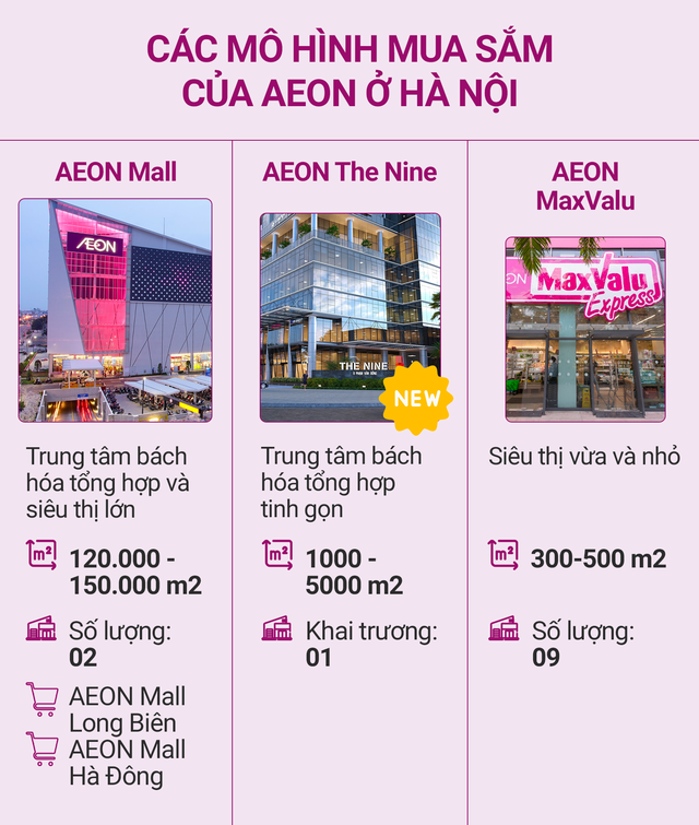  Đại gia bán lẻ AEON hoàn thiện mảnh ghép còn thiếu tại Việt Nam: Dịch chuyển vào nội đô, tiếp cận khu đông dân bằng mô hình trung tâm bách hóa tinh gọn, quy mô 1000-5000m2  - Ảnh 1.