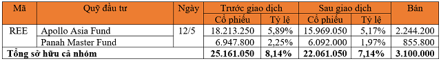 DIG, MBB, NLG, REE, KHG, VNM: Thông tin giao dịch cổ phiếu - Ảnh 1.