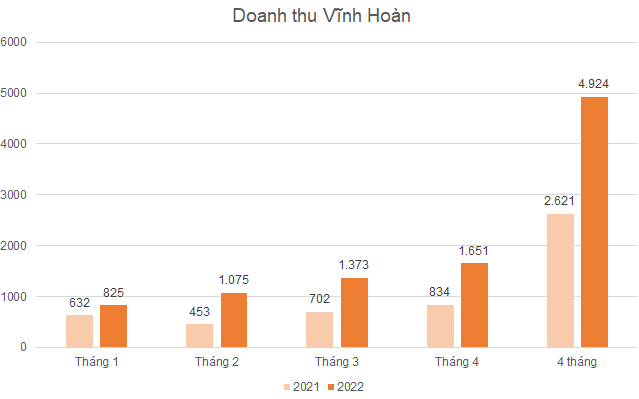 Doanh thu Vĩnh Hoàn tháng 4 gần gấp đôi lên 1.651 tỷ đồng - Ảnh 1.