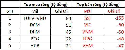 VN-Index đảo chiều giảm gần 22 điểm, nhóm thủy sản ngược dòng bứt phá - Ảnh 3.