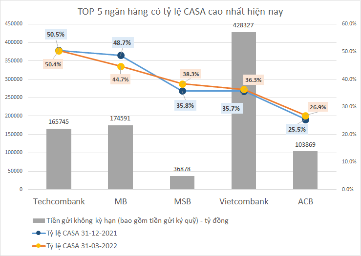 TOP 5 tỷ lệ CASA gọi tên những ngân hàng nào?