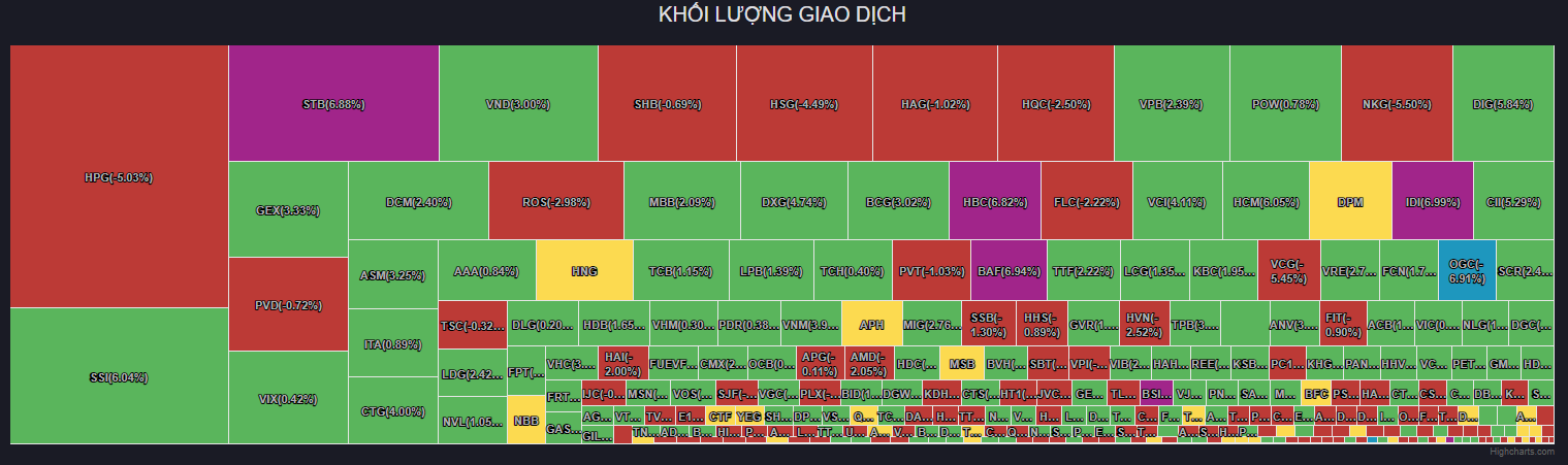 Lội ngược dòng thành công, VN-Index tăng 14 điểm, khối ngoại trở lại mua ròng 230 tỷ đồng - Ảnh 1. Lội ngược dòng thành công, VN-Index tăng 14 điểm, khối ngoại trở lại mua ròng 230 tỷ đồng - Ảnh 1.