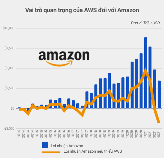 Vụ cá cược thế kỷ của Jeff Bezos vào những đám mây: Nhiều năm giúp Amazon thoát lỗ ngoạn mục, đánh bại cả Google, Microsoft dù chỉ là hãng bán lẻ - Ảnh 2.