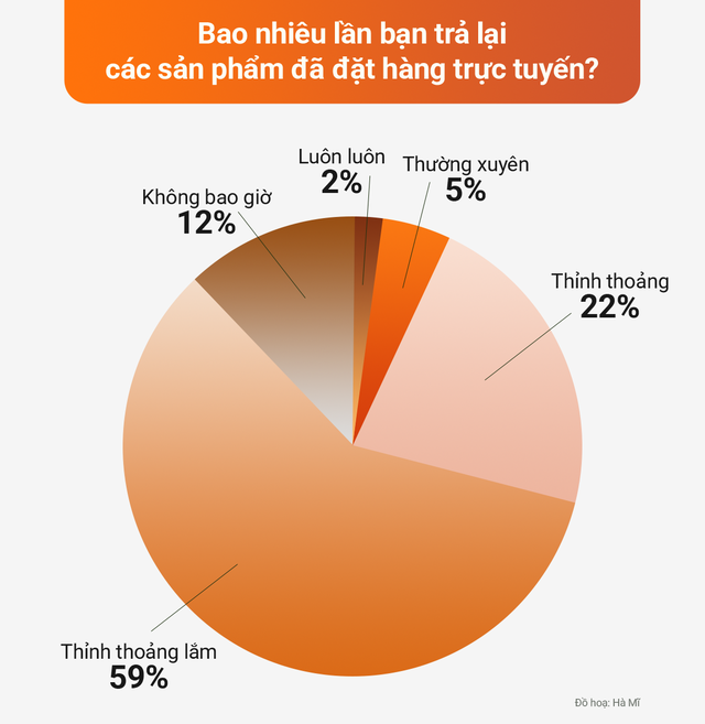 Cho phép khách trả lại đồ trong vòng 60 ngày, quần áo mặc rồi cũng được hoàn tiền: Coolmate có phải là kẻ chơi trội trong ngành thời trang? - Ảnh 2.