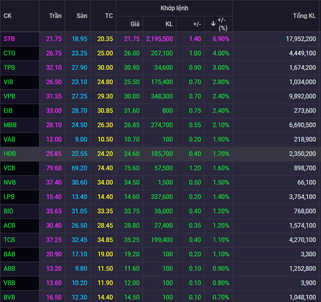 Cổ phiếu ngân hàng đồng loạt tăng mạnh cuối phiên, STB tăng kịch trần, khối ngoại mua ròng nhiều mã - Ảnh 1.