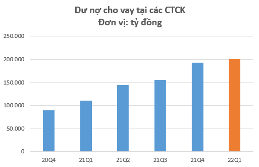 Gần 50.000 tỷ dư nợ margin đã được giải phóng trong nhịp điều chỉnh của thị trường: Quá trình giải chấp đã xong? - Ảnh 2.